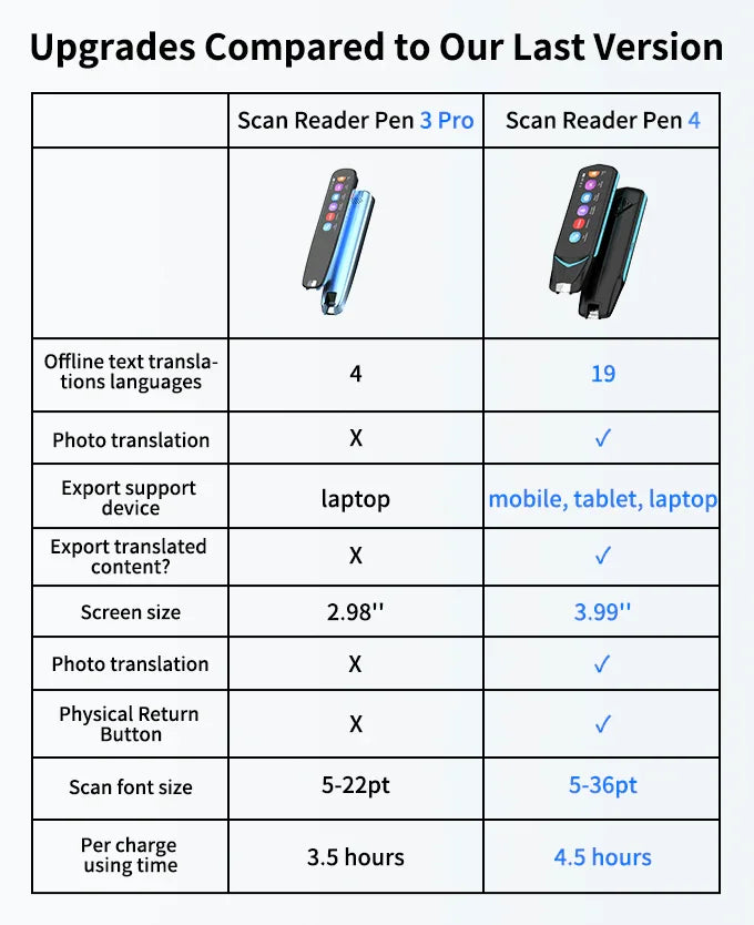 NEWYES 3.99 inch Scan Reader Pen 4 pen translator Real-time language instant voice Text Photo Translator Collins Dictionary